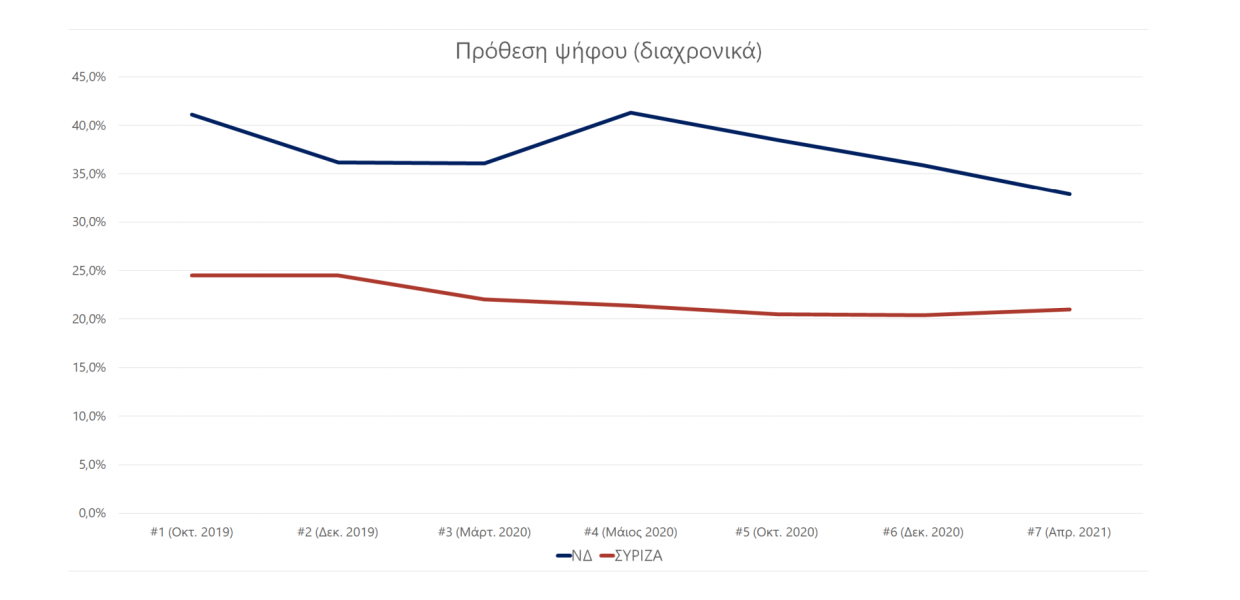 Εκλογικές τάσεις 7