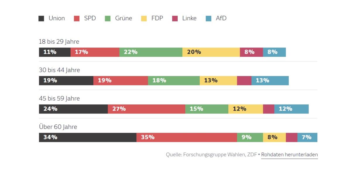 Γερμανικές εκλογές ηλικίες