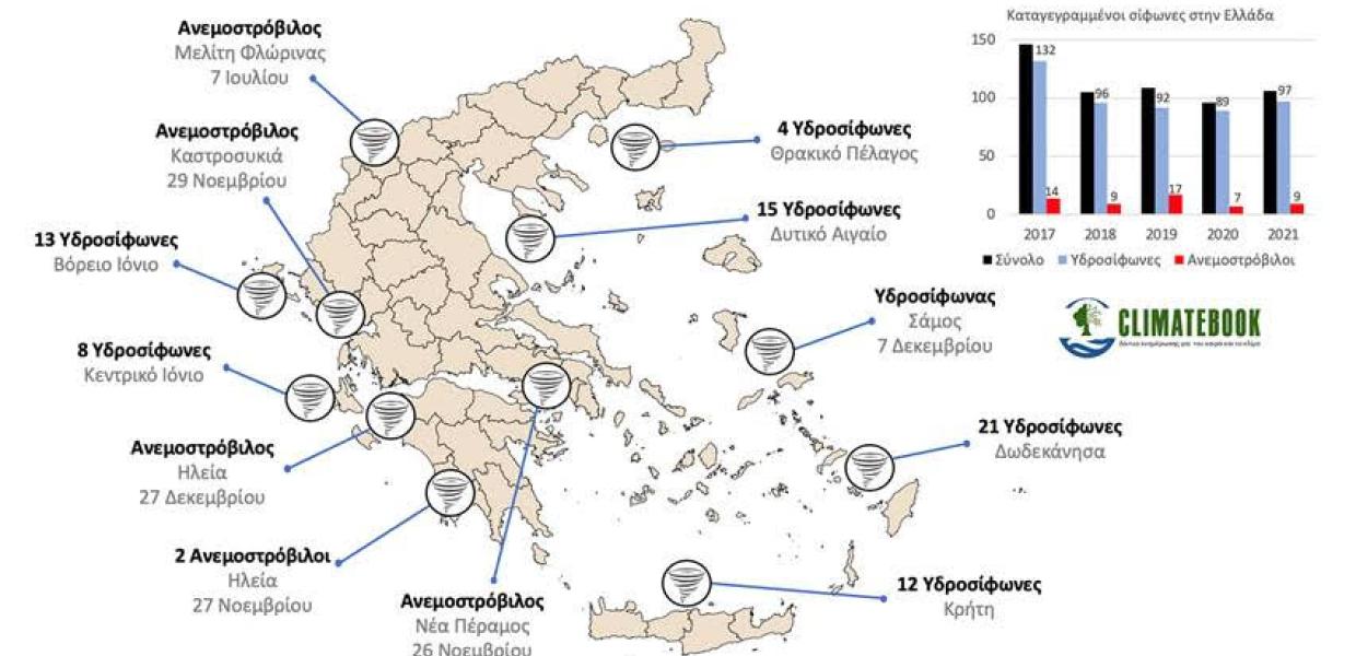 ΥΔΡΟΣΙΦΩΝΕΣ ΑΝΕΜΟΣΤΡΟΒΙΛΟΙ