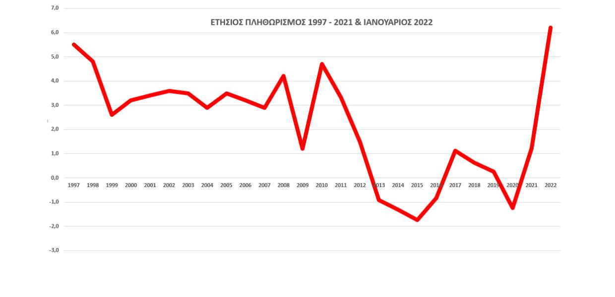 ΓΡΑΦΗΜΑ ΠΛΗΘΩΡΙΣΜΟΣ 1997 - ΙΑΝΟΥΑΡΙΟΣ 2022