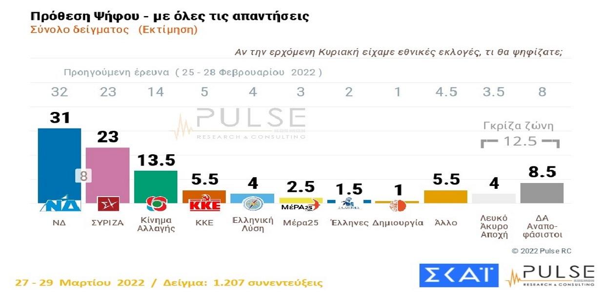 Δημοσκόπηση Pulse