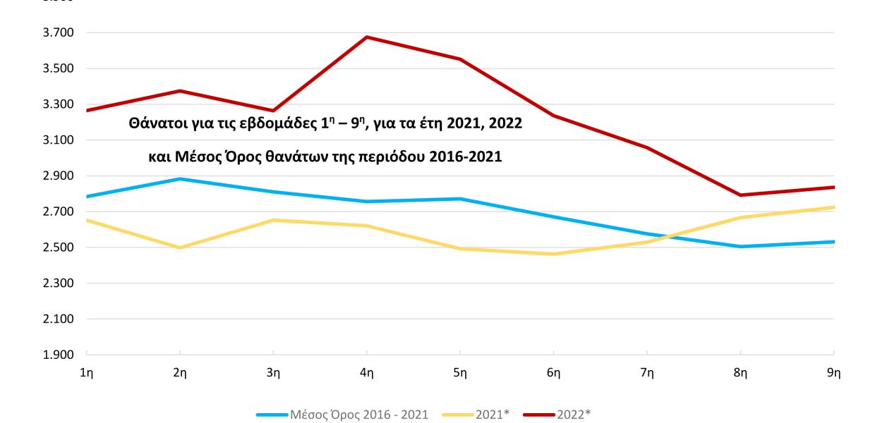 ΓΡΑΦΗΜΑ ΘΑΝΑΤΟΙ 2022 ΠΑΝΔΗΜΙΑ ΚΟΡΩΝΟΪΟΣ