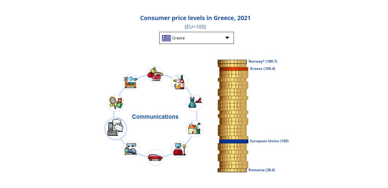 ΑΚΡΙΒΕΙΑ ΤΗΛΕΠΙΚΟΙΝΩΝΙΕΣ 2021 EUROSTAT