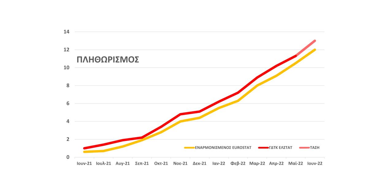 ΓΡΑΦΗΜΑ ΕΝΑΡΜΟΝΙΣΜΕΝΟΣ ΠΛΗΘΩΡΙΣΜΟΣ ΙΟΥΝΙΟΣ 2022