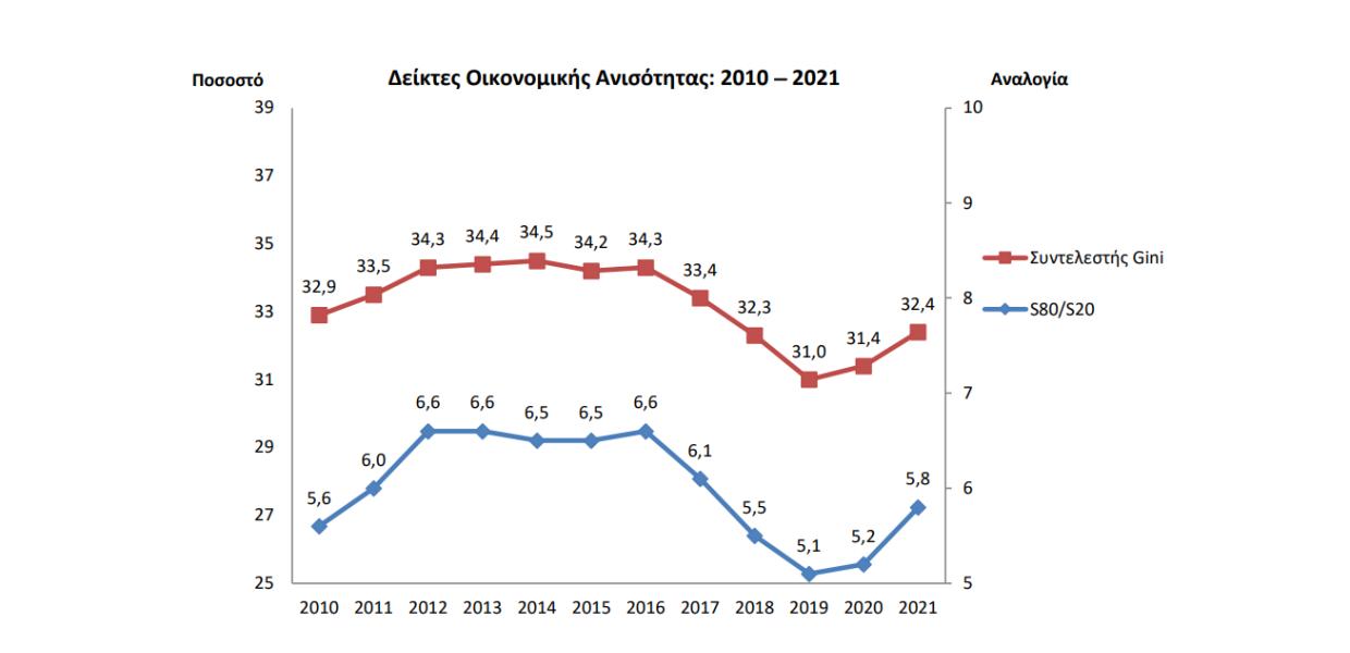 ΓΡΑΦΗΜΑ ΟΙΚΟΝΟΜΙΚΗ ΑΝΙΣΟΤΗΤΑ 2020-2021