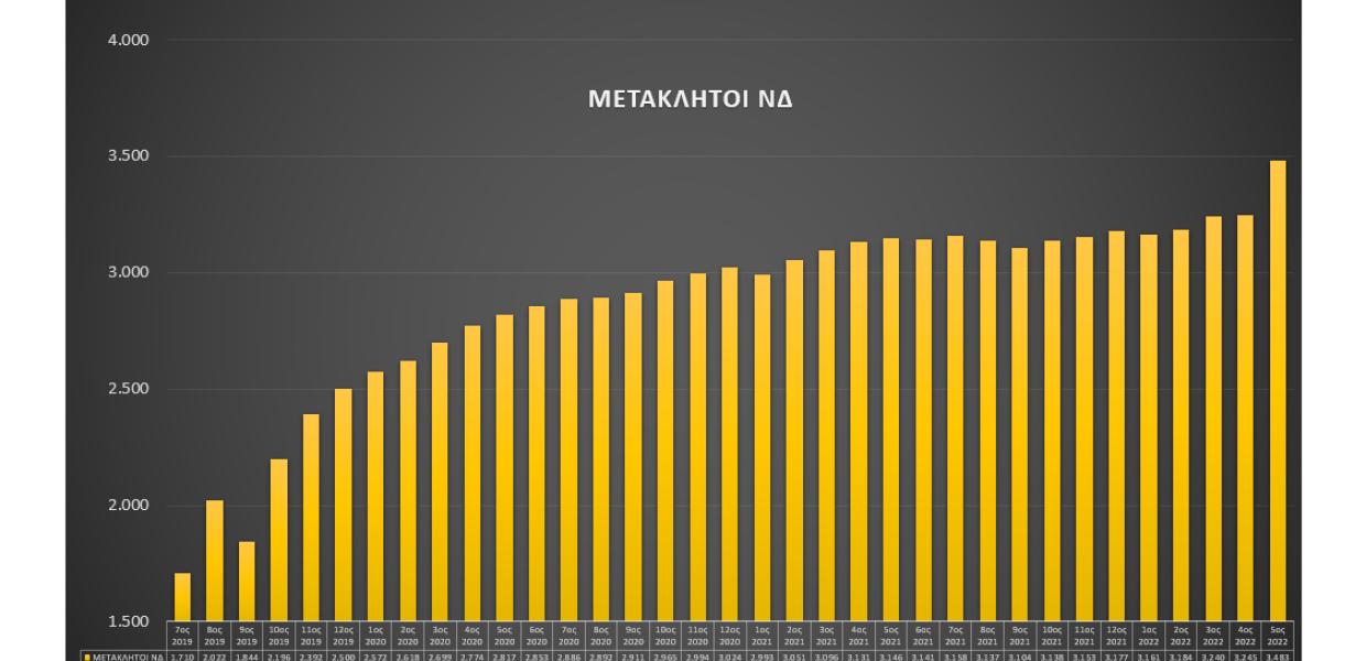 ΓΡΑΦΗΜΑ ΜΕΤΑΚΛΗΤΟΙ ΝΔ