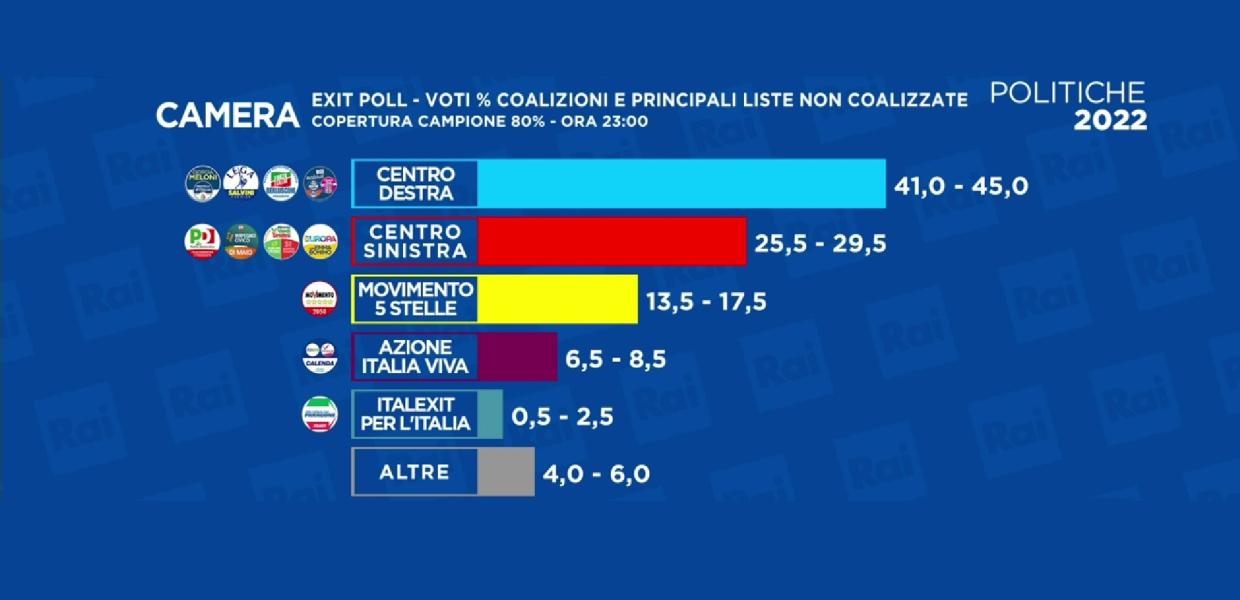 exit polls italia