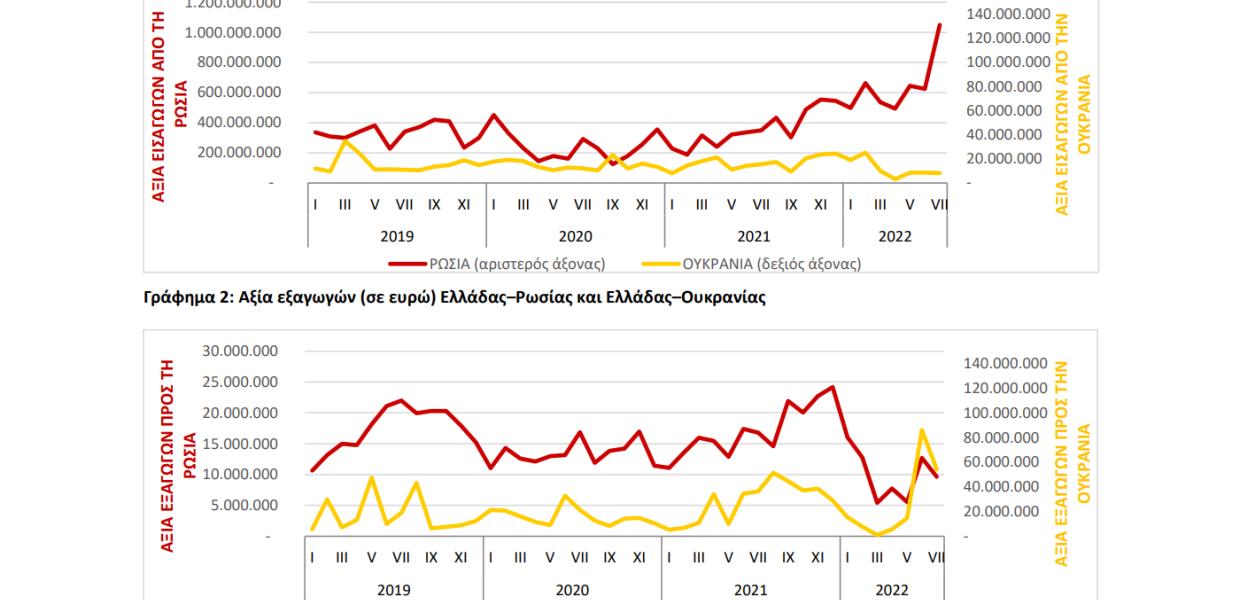 ΓΡΑΦΗΜΑ ΔΙΜΕΡΕΣ ΕΜΠΟΡΙΟ ΜΕ ΡΩΣΙΑ ΟΥΚΡΑΝΙΑ