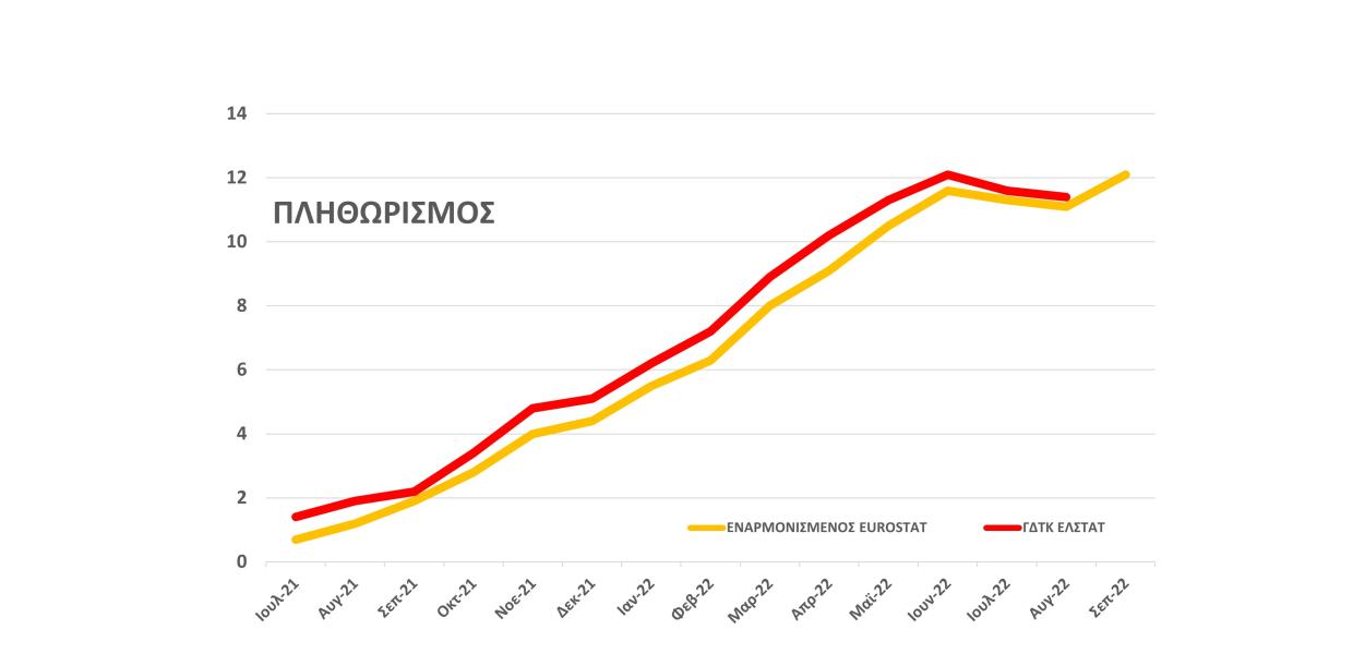 πληθωρισμός