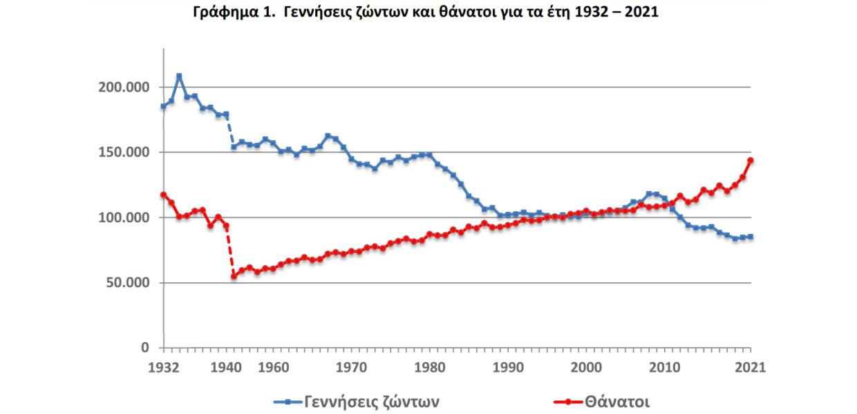 ΓΡΑΦΗΜΑ ΓΕΝΝΗΣΕΙΣ ΘΑΝΑΤΟΙ 1932 2021