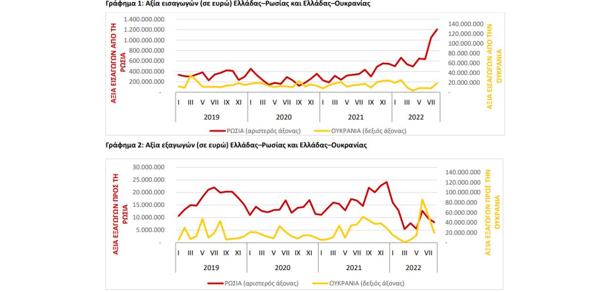 ΓΡΑΦΗΜΑ ΕΜΠΟΡΙΚΟ ΙΣΟΖΥΓΙΟ ΕΛΛΑΔΑ ΡΩΣΙΑ ΟΥΚΡΑΝΙΑ ΑΥΓΟΥΣΤΟΣ 2022