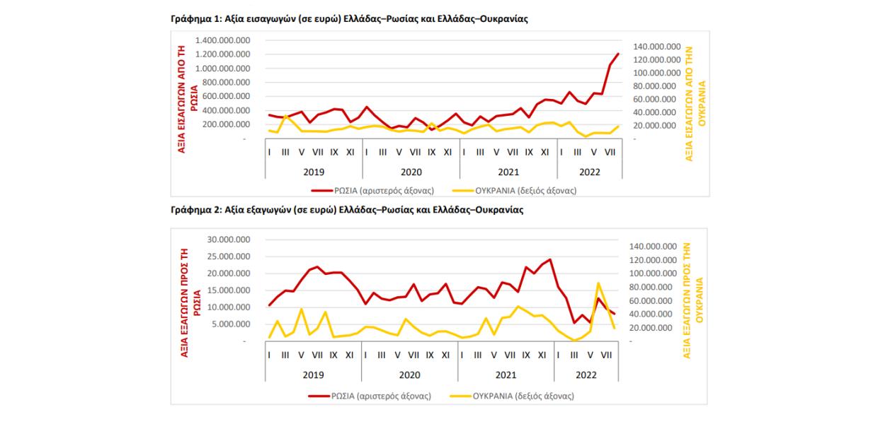 ΓΡΑΦΗΜΑ ΕΜΠΟΡΙΚΟ ΙΣΟΖΥΓΙΟ ΕΛΛΑΔΑ ΡΩΣΙΑ ΟΥΚΡΑΝΙΑ ΣΕΠΤΕΜΒΡΙΟΣ 2022