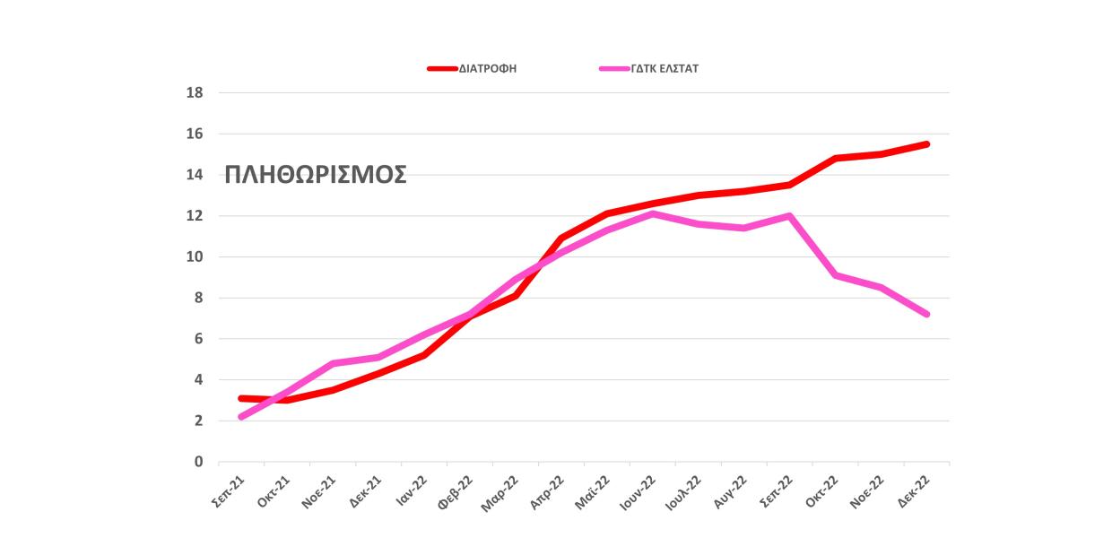 ΓΡΑΦΗΜΑ ΠΛΗΘΩΡΙΣΜΟΣ ΔΕΚΕΜΒΡΙΟΣ 2022 ΤΡΟΦΙΜΑ