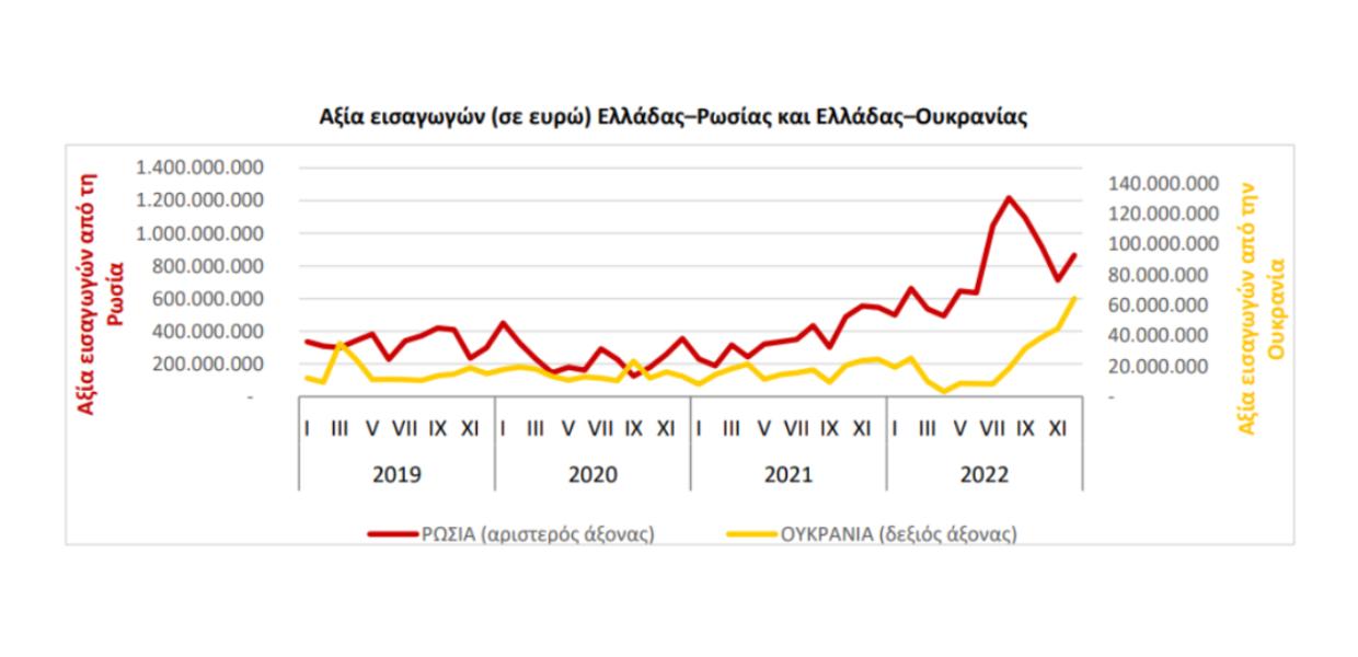 ΓΡΑΦΗΜΑ ΕΜΠΟΡΙΚΟ ΙΣΟΖΥΓΙΟ ΕΛΛΑΔΑ ΡΩΣΙΑ 2022