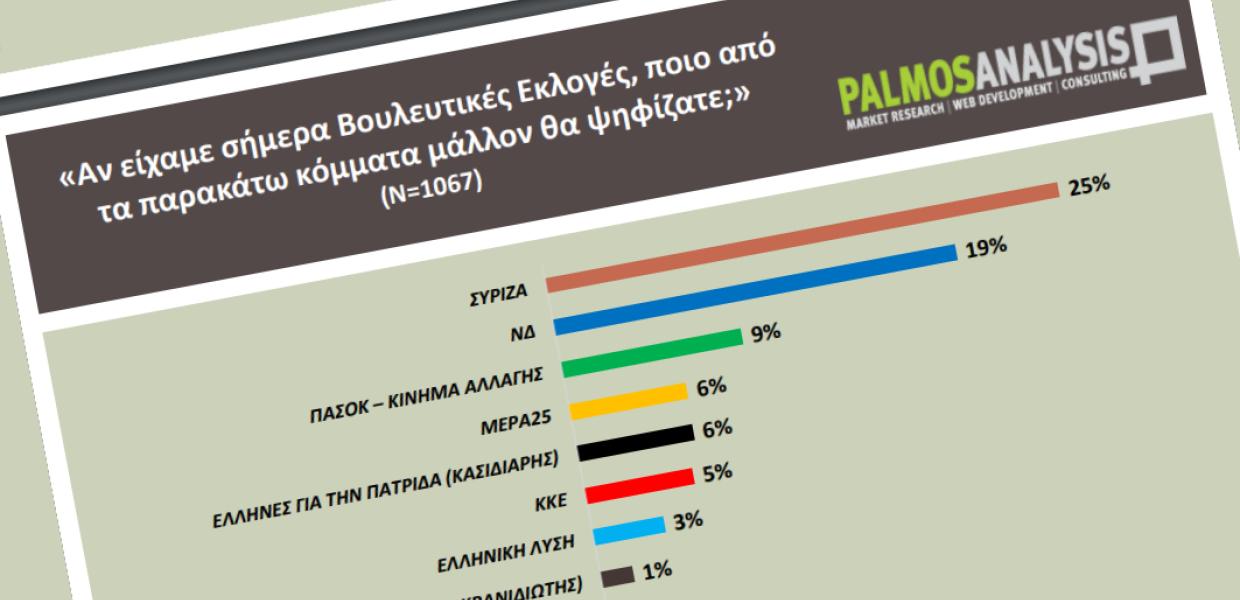 ΔΗΜΟΣΚΟΠΗΣΗ ΝΕΟΙ PALMOS ANALYSIS 15022023