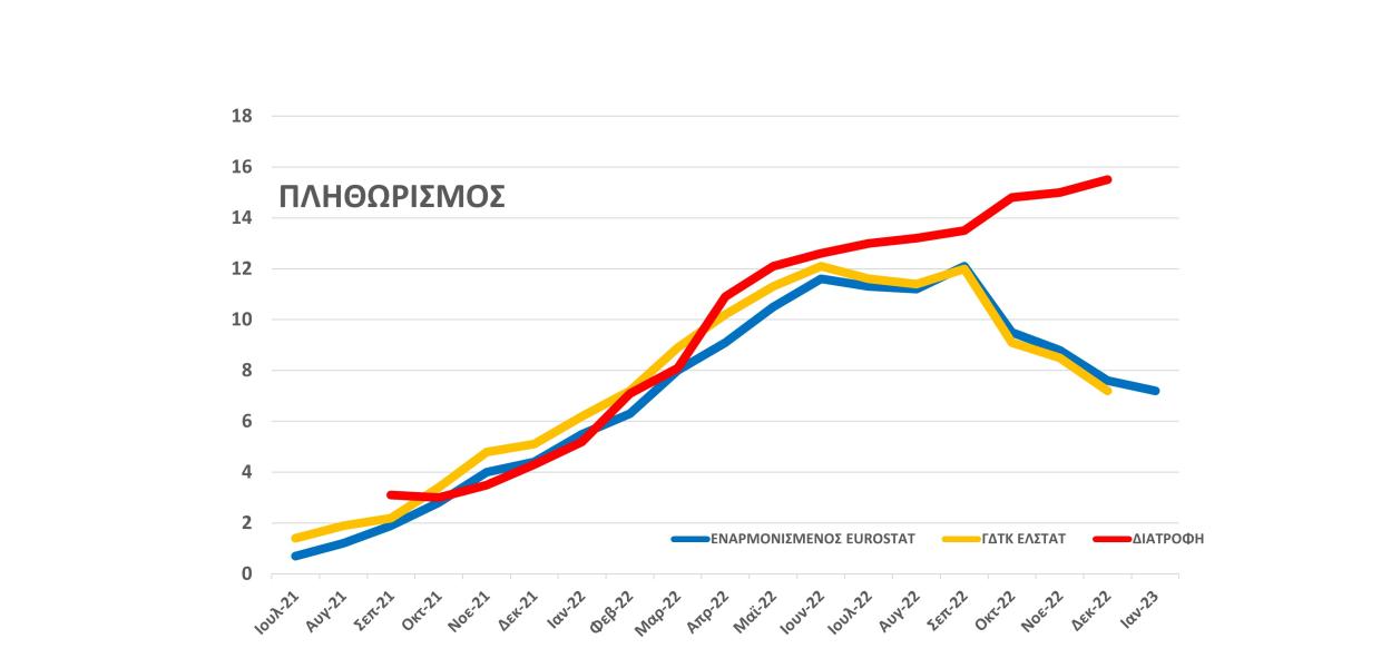 ΓΡΑΦΗΜΑ ΠΛΗΘΩΡΙΣΜΟΣ ΙΑΝΟΥΑΡΙΟΣ 2023 EUROSTAT