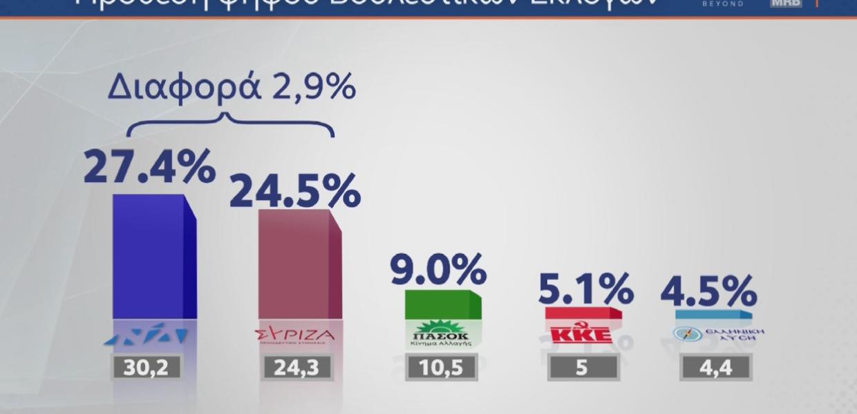 Ποσοστά κομμάτων σε δημοσκόπηση