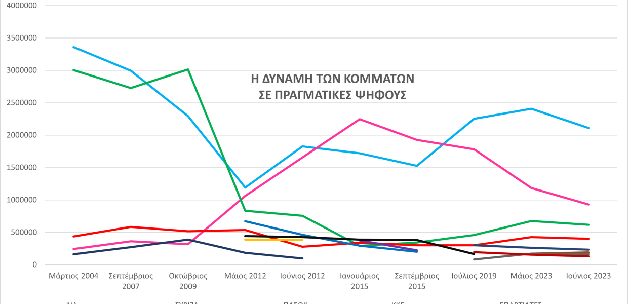 ΓΡΑΦΗΜΑ ΨΗΦΟΙ ΕΚΛΟΓΕΣ ΙΟΥΝΙΟΣ 2023